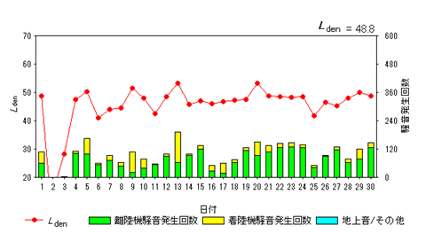 令和7年9月高洲局Ldenグラフ