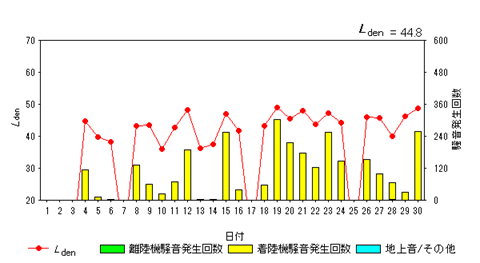 令和7年9月外箕輪局Ldenグラフ