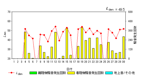 令和7年9月畑沢局Ldenグラフ