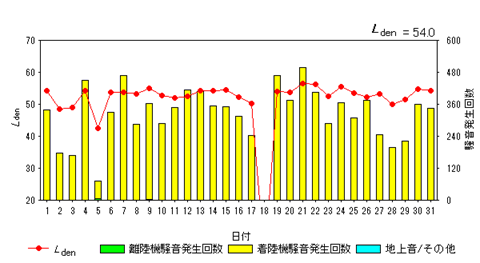 令和7年10月貝渕局Ldenグラフ