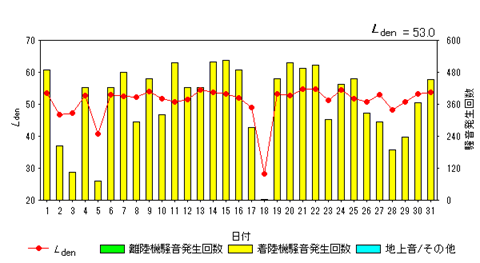令和7年10月大久保局Ldenグラフ
