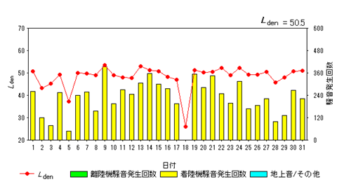令和7年10月糠田局Ldenグラフ