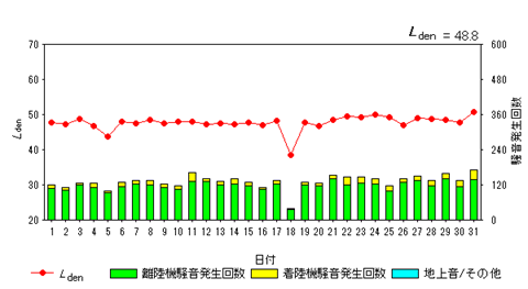 令和7年10月高洲局Ldenグラフ