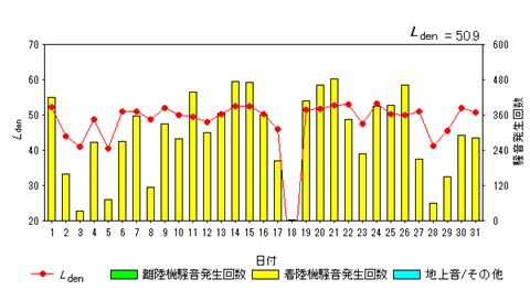 令和7年10月外箕輪局Ldenグラフ