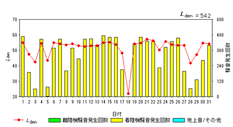 令和7年10月畑沢局Ldenグラフ