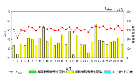 令和7年11月貝渕局Ldenグラフ