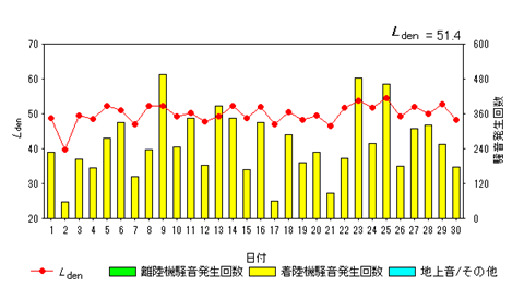 令和7年11月大久保局Ldenグラフ