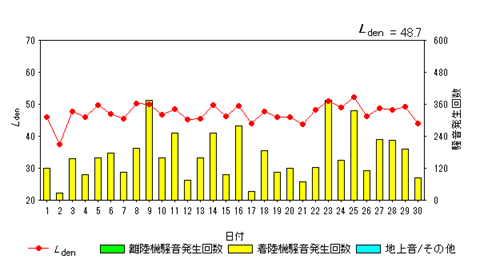 令和7年11月糠田局Ldenグラフ