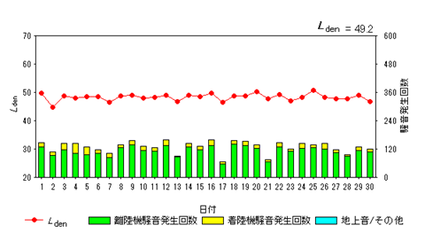 令和7年11月高洲局Ldenグラフ