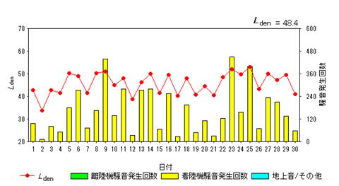令和7年11月外箕輪局Ldenグラフ