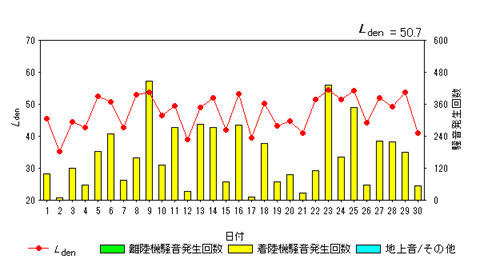 令和7年11月畑沢局Ldenグラフ