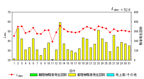 令和7年12月貝渕局Ldenグラフ