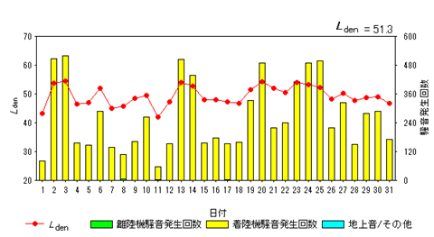 令和7年12月大久保局Ldenグラフ