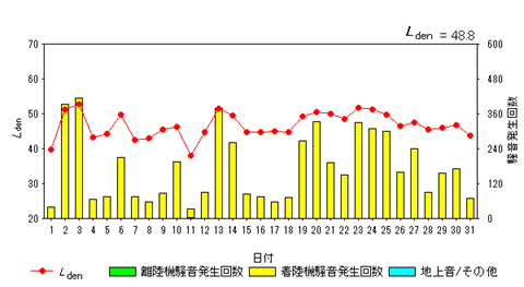 令和7年12月糠田局Ldenグラフ