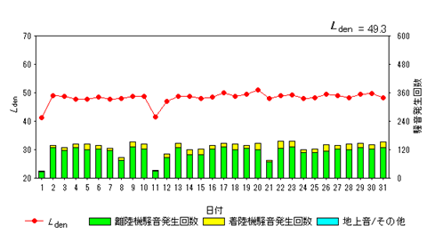 令和7年12月高洲局Ldenグラフ