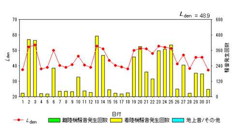 令和7年12月外箕輪局Ldenグラフ