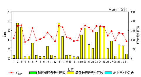 令和7年12月畑沢局Ldenグラフ