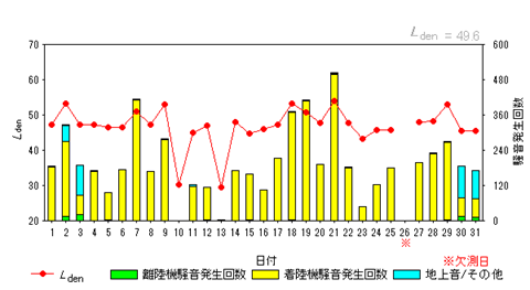 令和8年1月大久保局Ldenグラフ