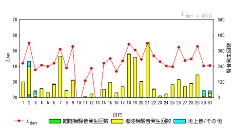 令和8年1月畑沢局Ldenグラフ