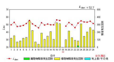 令和8年2月貝渕局Ldenグラフ