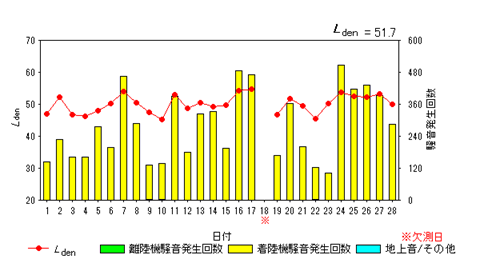 令和8年2月大久保局Ldenグラフ
