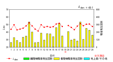令和8年2月糠田局Ldenグラフ