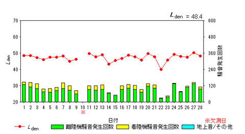 令和8年2月高洲局Ldenグラフ