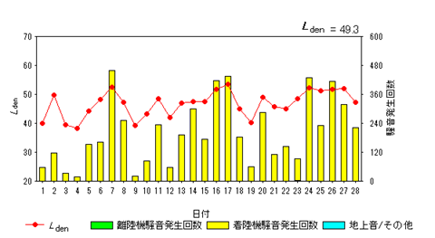 令和8年2月外箕輪局Ldenグラフ