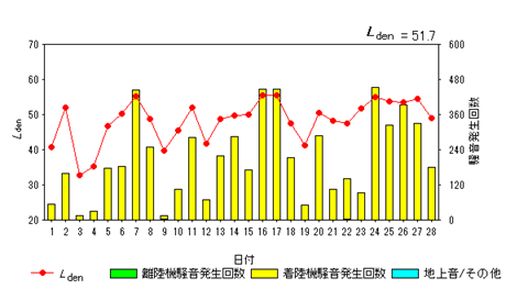 令和8年2月畑沢局Ldenグラフ