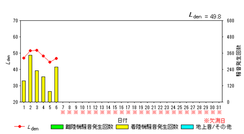 令和8年3月糠田局Ldenグラフ