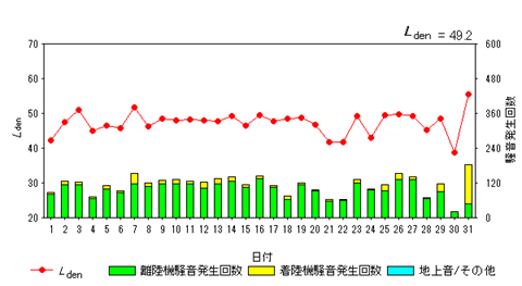 令和8年3月高洲局Ldenグラフ