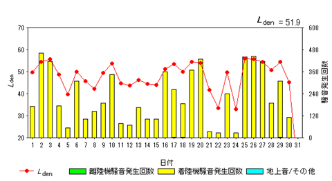 令和8年3月畑沢局Ldenグラフ