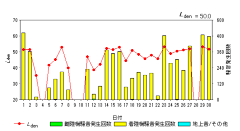 令和8年4月大久保局Ldenグラフ