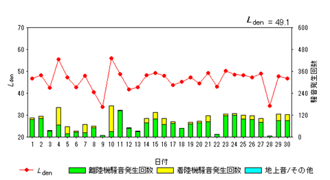 令和8年4月高洲局Ldenグラフ