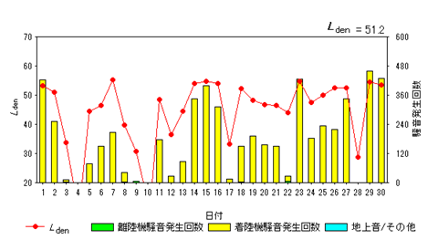令和8年4月畑沢局Ldenグラフ