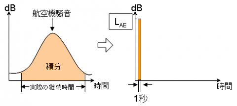 単発騒音暴露レベル