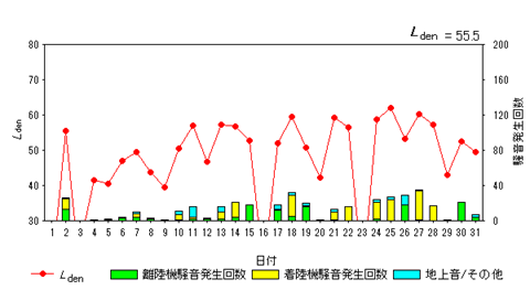 令和7年3月高柳局Ldenグラフ