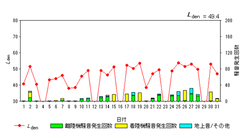 令和7年3月初富局Ldenグラフ
