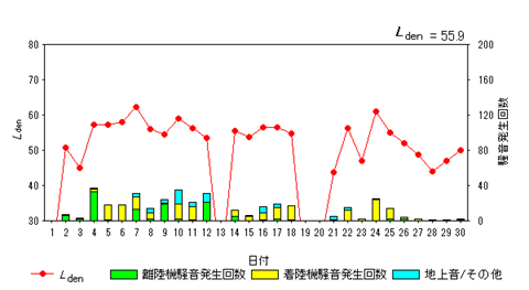 令和7年4月高柳局Ldenグラフ