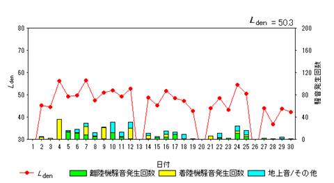 令和7年4月初富局Ldenグラフ