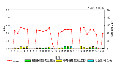 令和7年6月高柳局Ldenグラフ