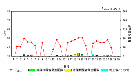 令和7年6月初富局Ldenグラフ