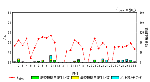 令和7年10月高柳局Ldenグラフ