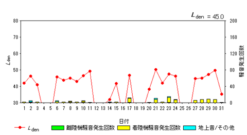 令和7年10月初富局Ldenグラフ