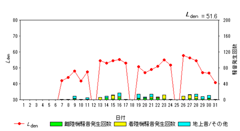 令和8年1月高柳局Ldenグラフ