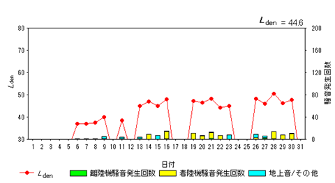 令和8年1月初富局Ldenグラフ