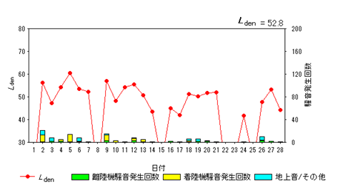 令和8年2月高柳局Ldenグラフ