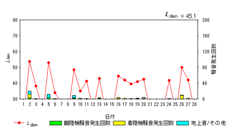 令和8年2月初富局Ldenグラフ