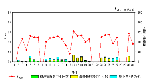 令和8年3月高柳局Ldenグラフ