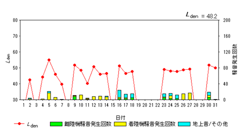 令和8年3月初富局Ldenグラフ